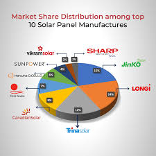 The 9 largest solar panel manufacturers in the world - solar plate manufacturer