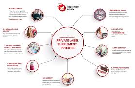 UK Contract Manufacturer - Private Label Supplements | Supplement Factory - supplement contract manufacturer