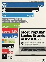 Best laptop brands: who are the most trusted names? - most reliable laptop manufacturer