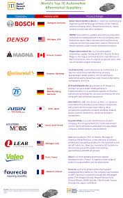 Top 10 Auto Parts Manufacturing Companies Worldwide - largest auto manufacturer in the world