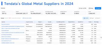 Top Global Metal Suppliers in 2024 - by Company | Tendata - major metals manufacturer