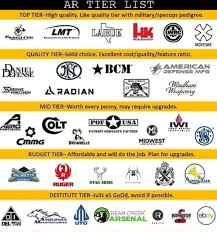 AR Ranking By Manufacturer & Tier | The Armory Life Forum - ar manufacturer tier list