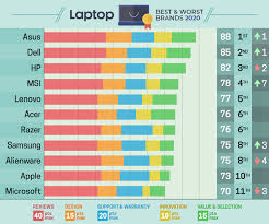 Reliability Matters: Which Laptop Brand Takes the Top Spot? - most reliable laptop manufacturer