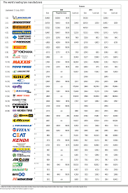 Top 9 Tire Manufacturers: Who Leads the Market? - biggest tyre manufacturer in the world