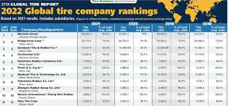 Tire Business ranks Top 75 global tire makers in 2022 - tire manufacturer