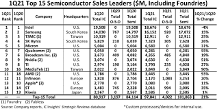 Intel Remains World's Largest Chip Producer as AMD Enters Top 15 - chip manufacturer