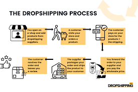 Dropshipping Suppliers in the USA with Wholesale Products - drop shipping manufacturer