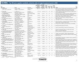The Top 100 Global Auto Parts Suppliers: Chart - largest auto manufacturer in the world