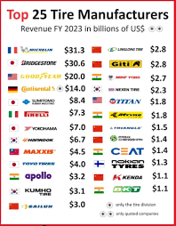 A Decade of Dominance: Top 10 Tire Manufacturers by ... - Top Tire Review - biggest tyre manufacturer in the world