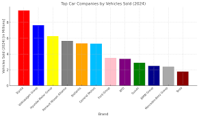 Top 12 Biggest Car Companies for 2025 - Medium - largest automobile manufacturer