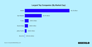 Top 16 Largest Toy Companies by Revenue in 2025 - toy manufacturer