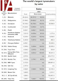 Leading tyre manufacturers - Tyrepress - largest tire manufacturer in the world