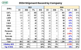 Top 10 Global Power & Storage Battery Manufacturers 2024 - battery manufacturer
