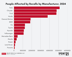 Which car manufacturers had the most recalls in 2023? - USA TODAY - vehicle recalls by manufacturer