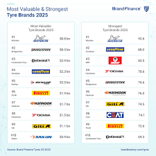 Top Tire Trends: On the Road to Excellence - Verified Market Reports - biggest tyre manufacturer in the world