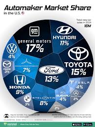 Ranked: Automakers by U.S. Market Share - Visual Capitalist - automotive manufacturer