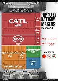 Ranked: The Top 10 EV Battery Manufacturers in 2023 - Visual Capitalist - battery manufacturer