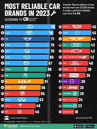 Ranked: The Most Reliable Car Brands, via Consumer Reports - car reliability by manufacturer