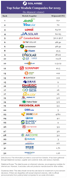Largest Manufacturer of Solar PV Modules - solar plate manufacturer