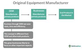 OEM (Original Equipment Manufacturer) - Meaning, Examples - WallStreetMojo - original equipment manufacturer means