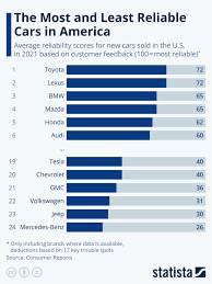 What Car? Reliability Survey: Most and least reliable car brands - car reliability by manufacturer