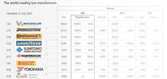 Michelin is the world's largest tyremaker 2021 | What Tyre ... - world's biggest tyre manufacturer
