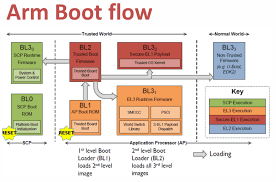 Embedded Linux boot process | lol-IoT by HHK - bl1 manufacturer definition