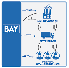 What Are the Roles & Responsibilities of a Manufacturer's Representative? - manufacturer representative