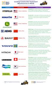 Top-10 Leading Global Construction Equipment Manufacturers - equipment manufacturer