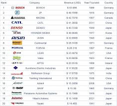 Top Motor Vehicle Parts companies in Canada - April, 2025 - ZoomInfo - car parts manufacturer