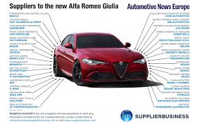 Suppliers to the new Alfa Romeo Giulia ...