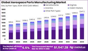 Aerospace Parts Manufacturing Market ...