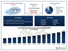 Blue Light Blocking Glasses Market Size ...