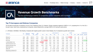 Top 75 Aerospace and Defense Companies - Aranca - aerospace manufacturer