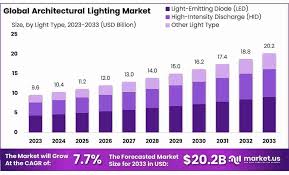 Architectural Lighting Market Size ...