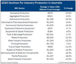 Manufacturing Industry