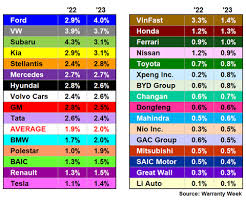 Worldwide Auto Warranty Report: