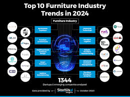 Furniture Industry Trends in 2024 ...