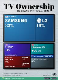 The Most Popular TV Brands in the U.S.
