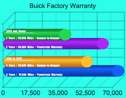 Buick Extended Warranty Cost and ...