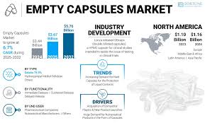 Empty Capsules Market Size, Share ...