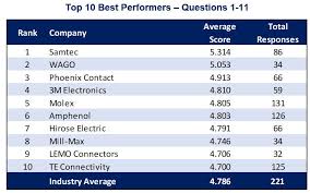 The Top 10 Connector Manufacturers ...