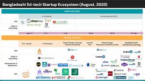 Bangladeshi Ed-tech Ecosystem ...
