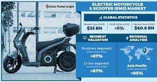 Electric Motorcycle & Scooters Market ...
