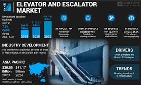 Elevator & Escalator Market Size ...