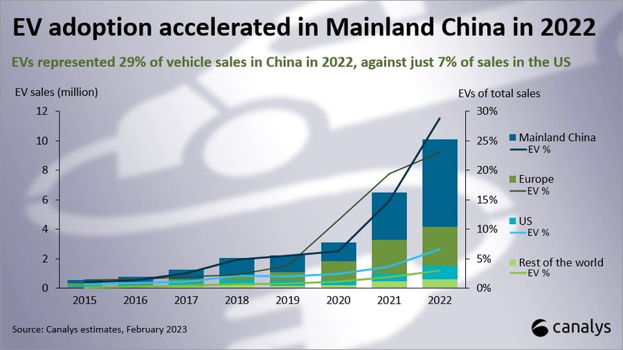 A relevant stock photo of ev sales china in a typical setting.