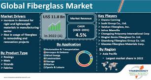 Fiberglass Market Size, Share Industry ...