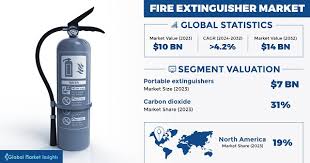 Fire Extinguisher Market Size, Growth ...