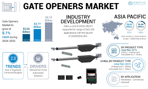 Gate Openers Market Size & Growth ...