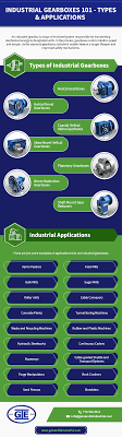 Industrial Gearboxes 101 | Types ...